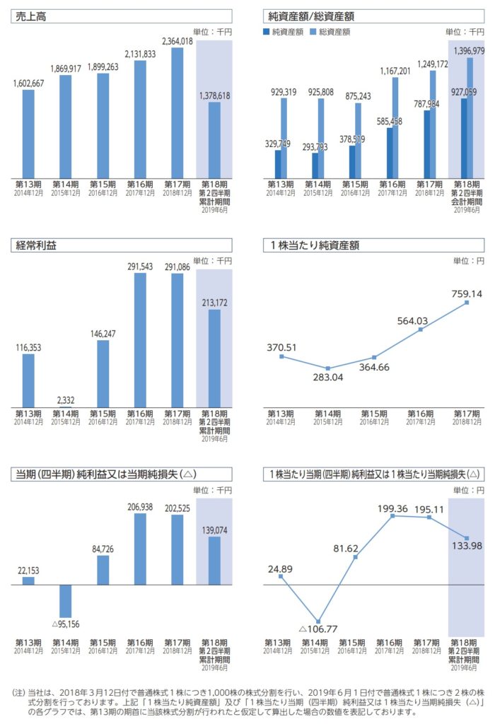 パワーソリューションズの業績