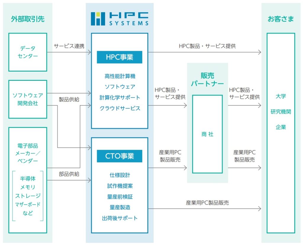 HPCシステムズの事業系統図