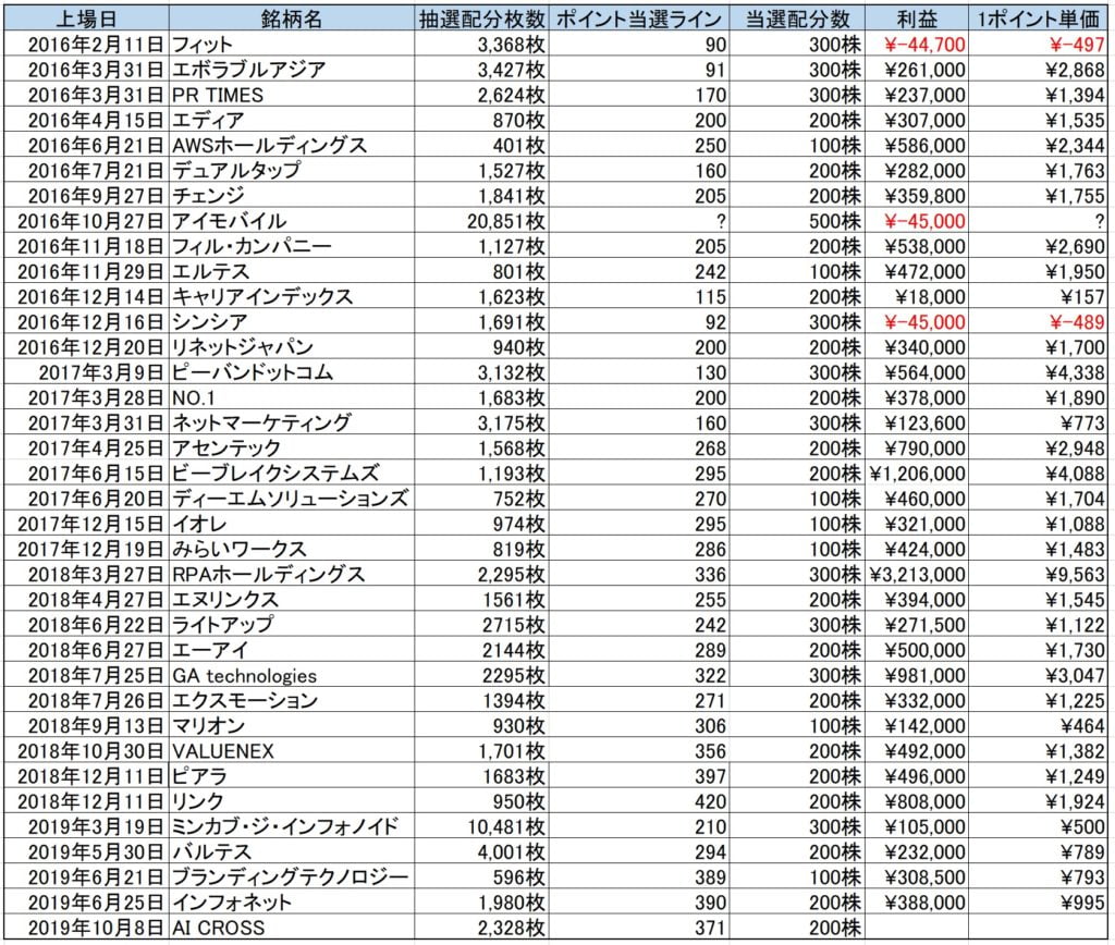 SBI証券のIPOチャレンジポイント実績データ