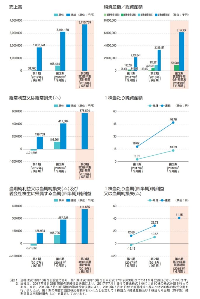 アンビスホールディングスの業績