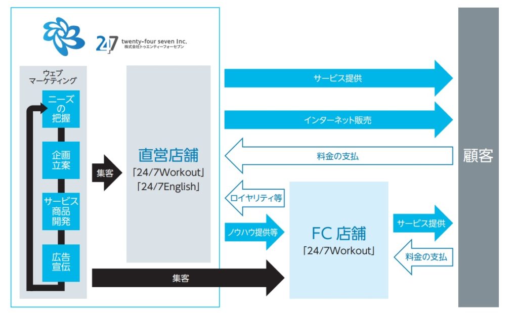 トゥエンティーフォーセブンの事業系統図