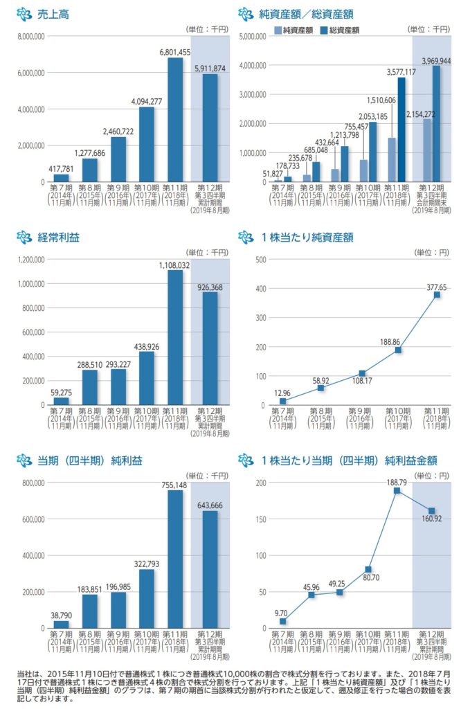 トゥエンティーフォーセブンの業績