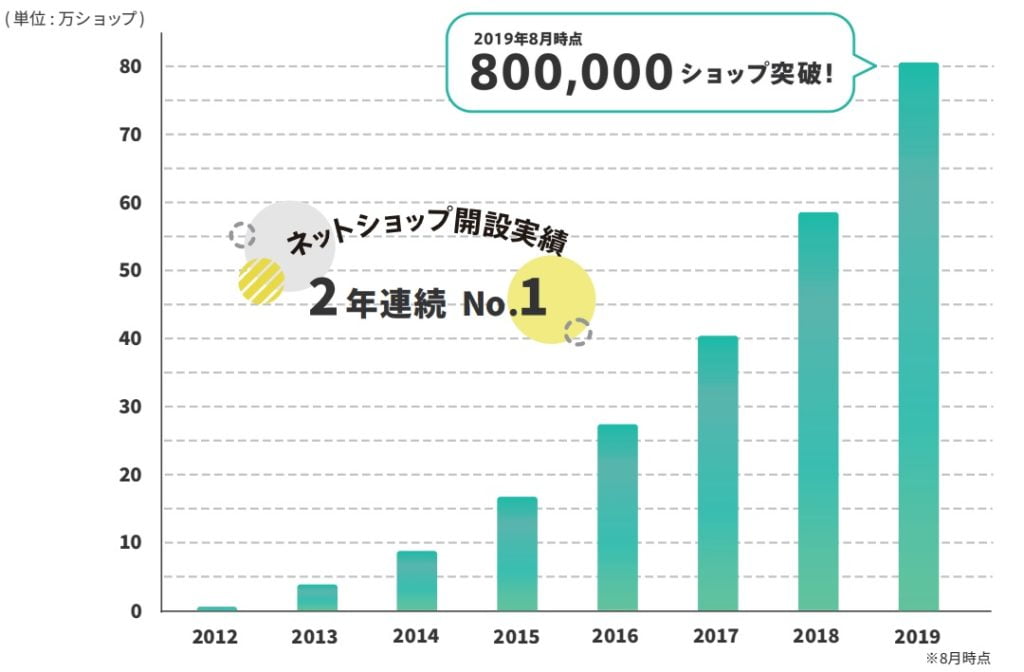 BASEの累計ショップ開設数推移