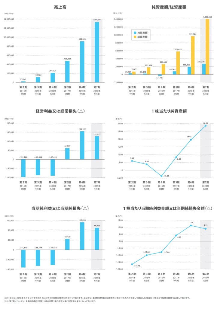 マクアケの業績