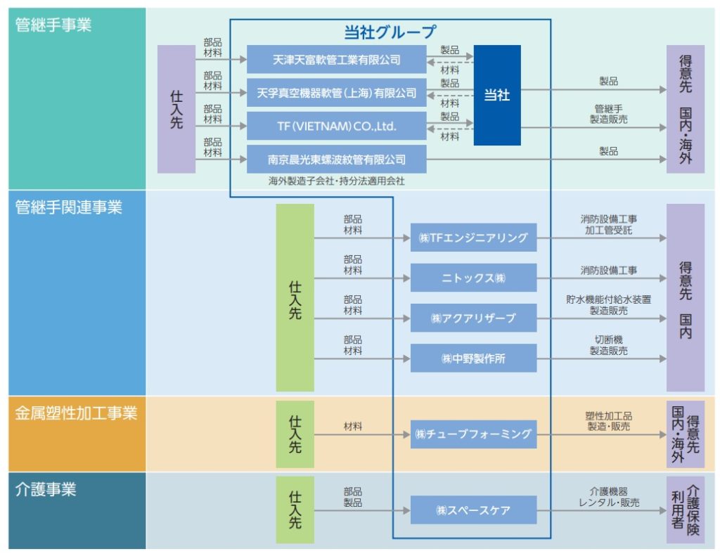 テクノフレックスの事業系統図