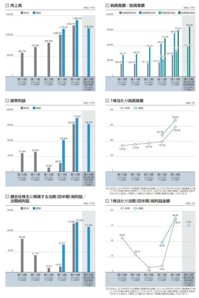ユナイトアンドグロウの業績