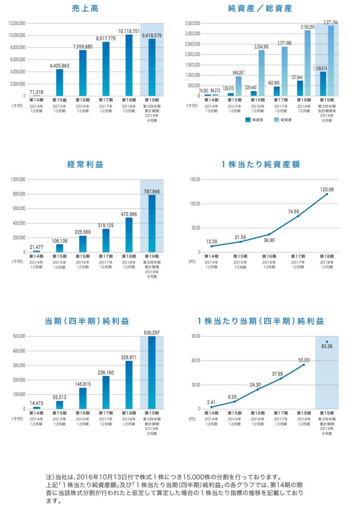 BuySell Technologiesの業績