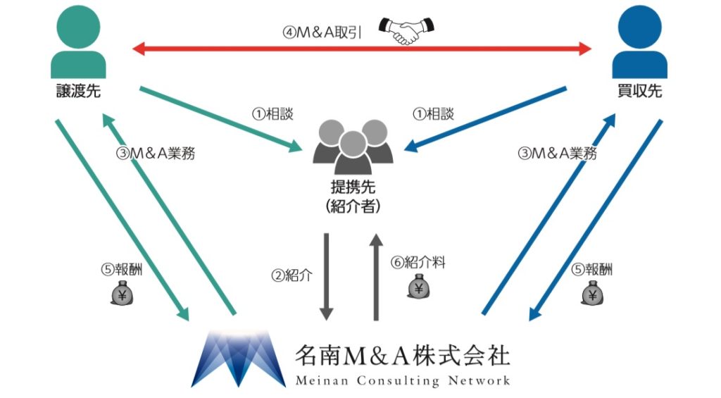 名南M&Aの事業系統図