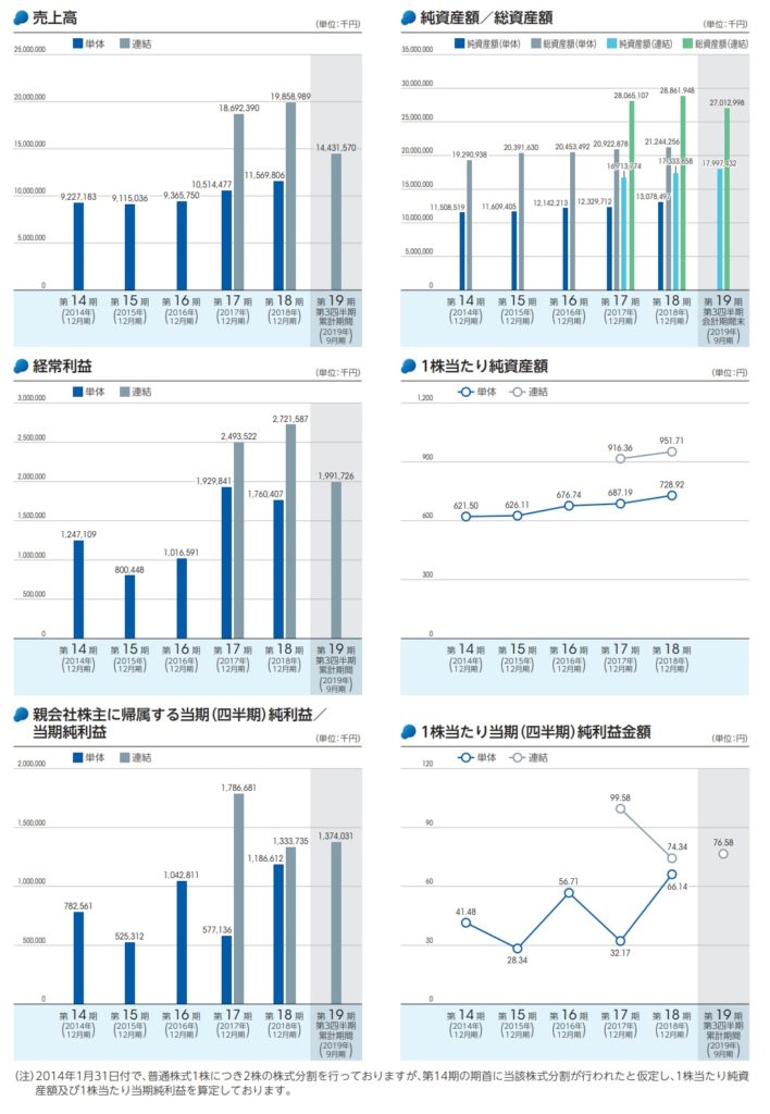テクノフレックスの業績