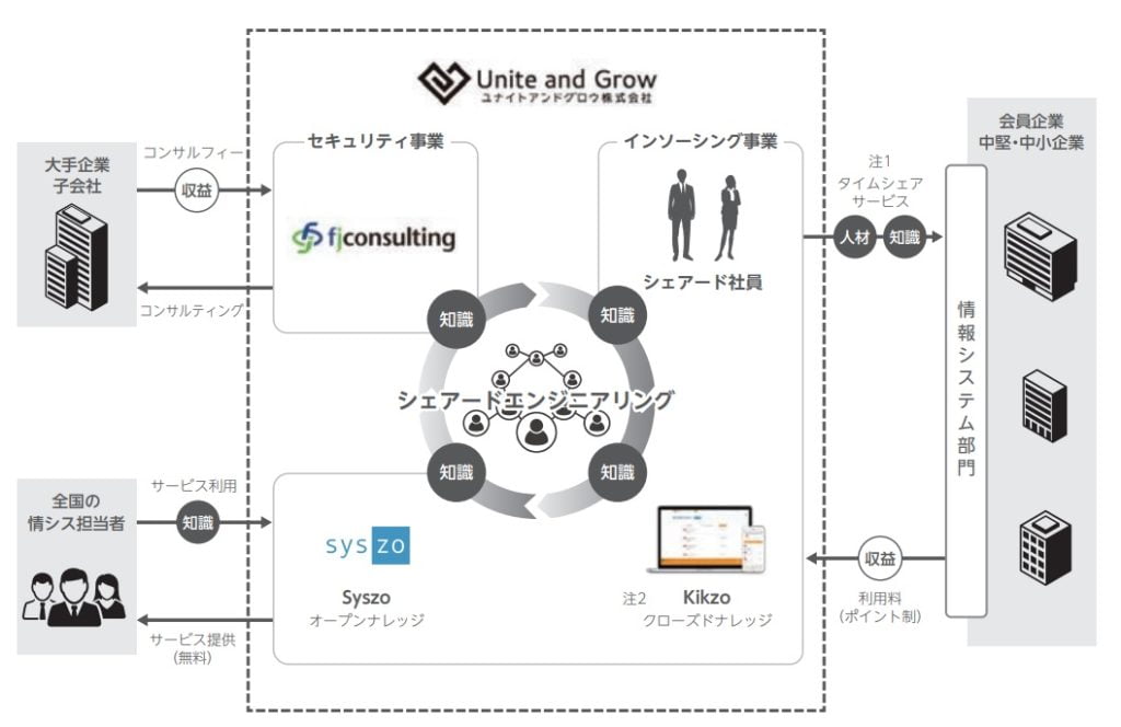 ユナイトアンドグロウの事業系統図