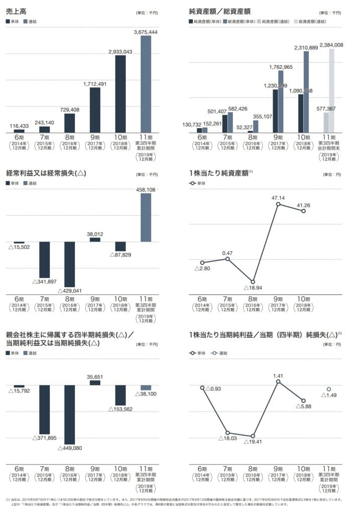 メドレーの業績