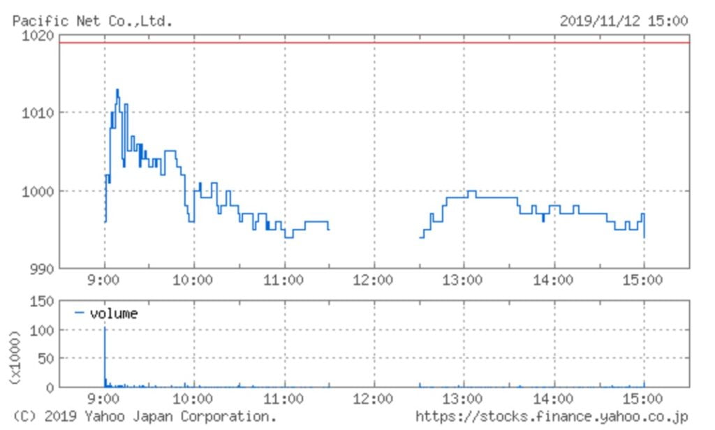 パシフィックネットの株価チャート（11月12日）