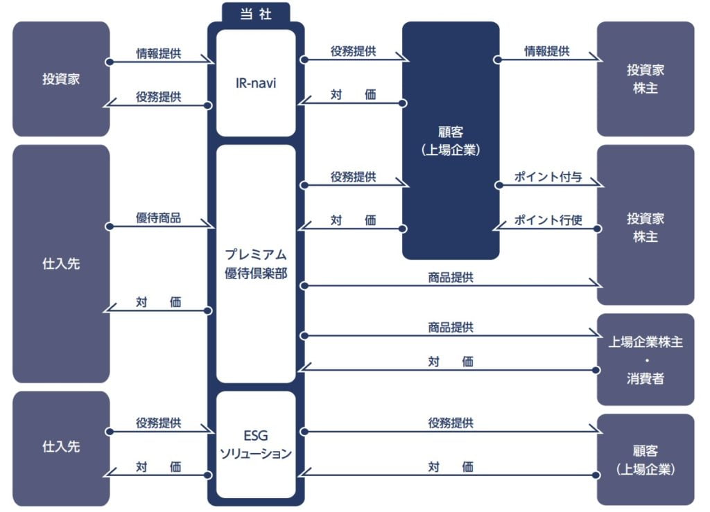 ウィルズの事業系統図
