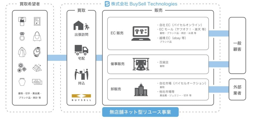BuySell Technologiesの事業系統図