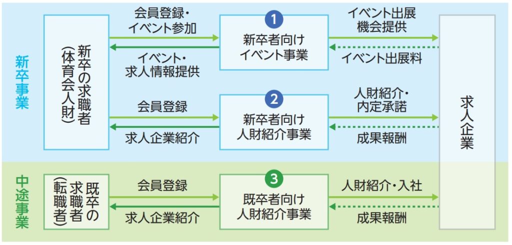 スポーツフィールドの事業概要図