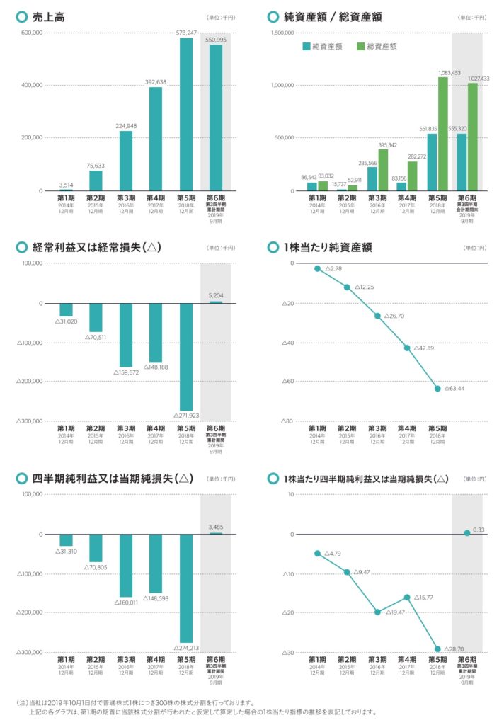 スペースマーケットの業績
