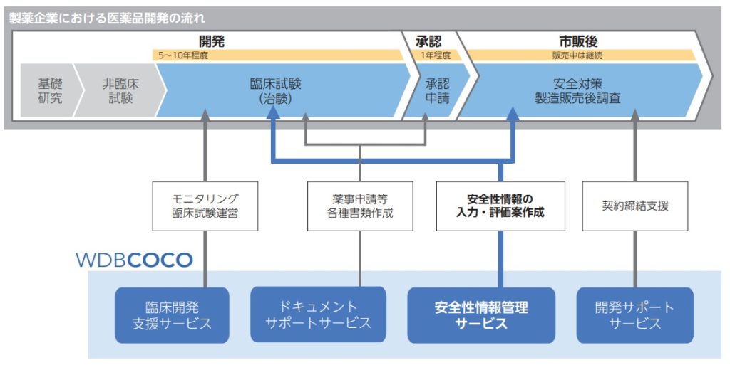 WDBココIPOのサービスと医薬品開発の流れ