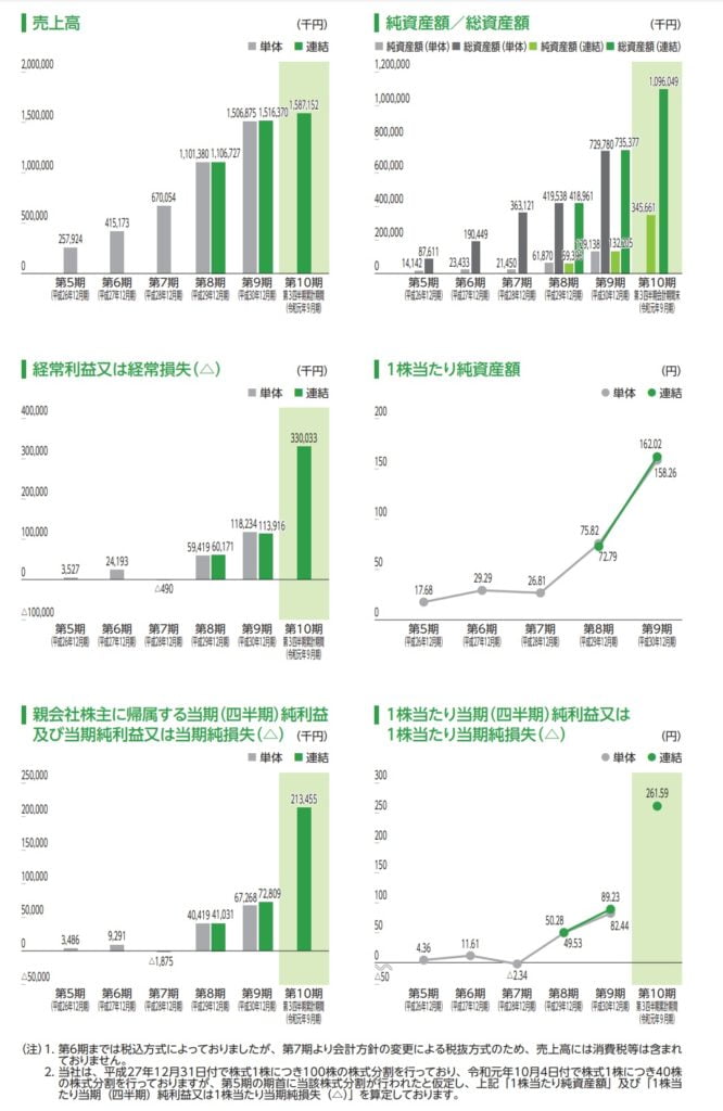 スポーツフィールドの業績