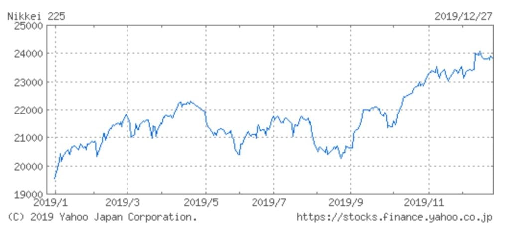 日経平均株価チャート（2019年）