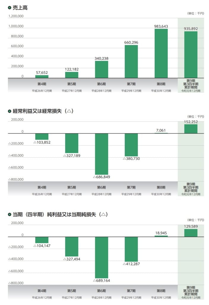 ジモティーの業績