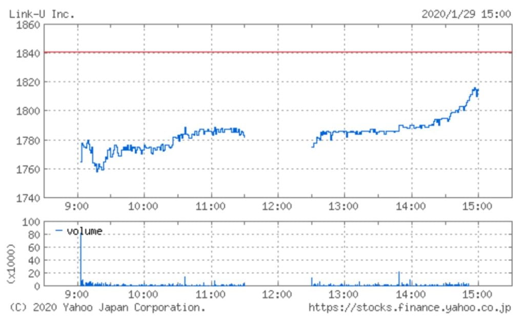 Link-Uの株価チャート