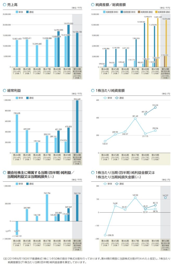 コーユーレンティアの業績