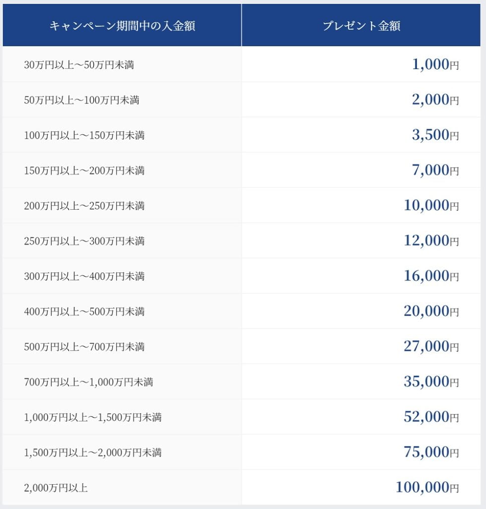 THEOキャンペーンの入金額に応じたプレゼント金額