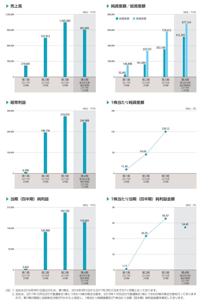 フォースタートアップスの業績