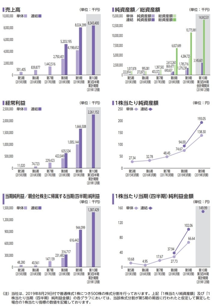 Fast Fitness Japanの業績