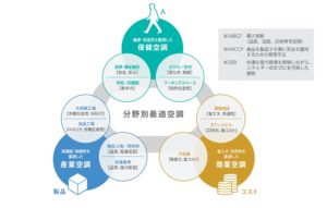 木村工機の分野別最適空調