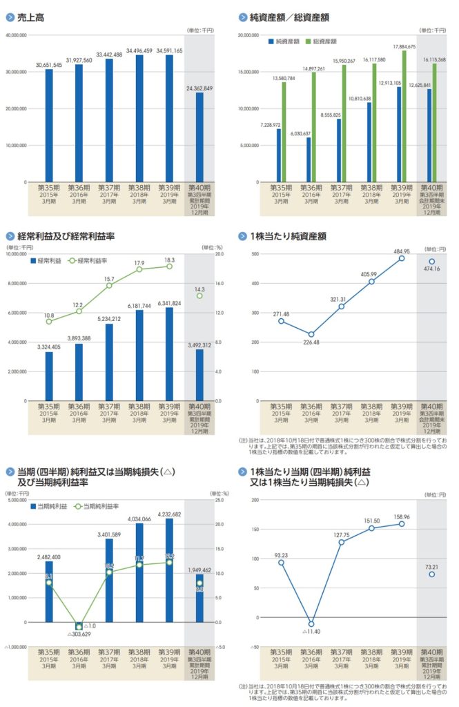 フォーラムエンジニアリングの業績