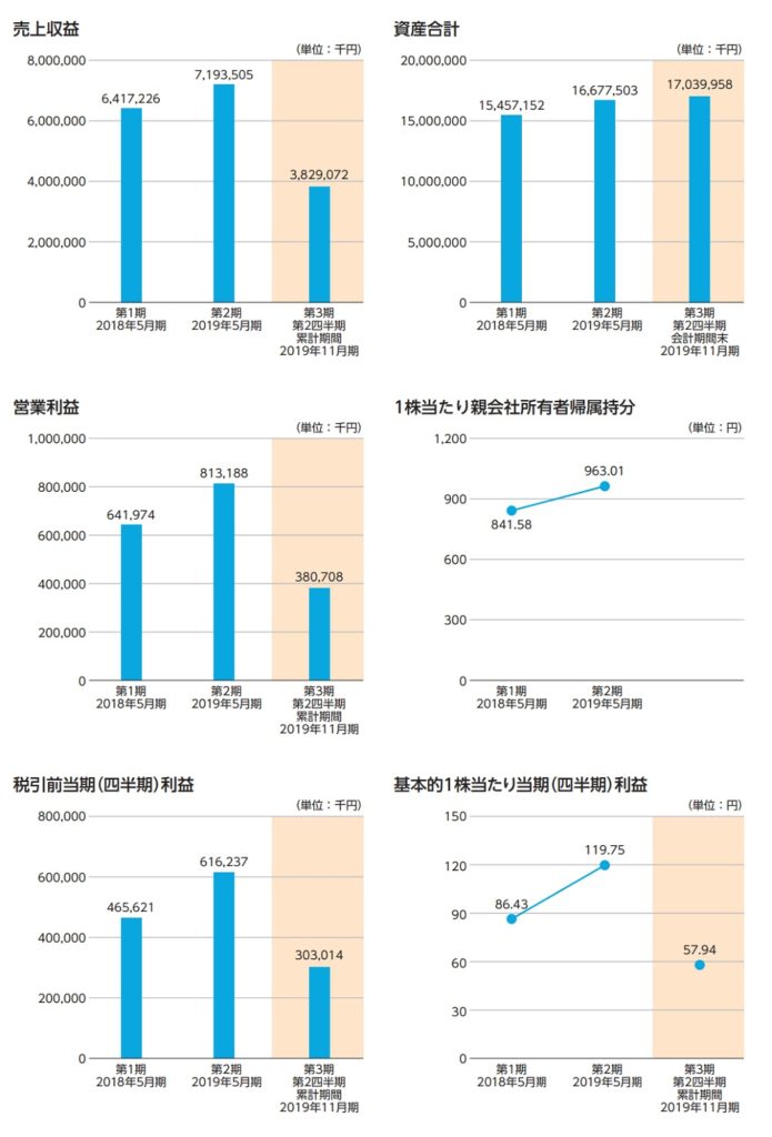 きずなホールディングスの業績