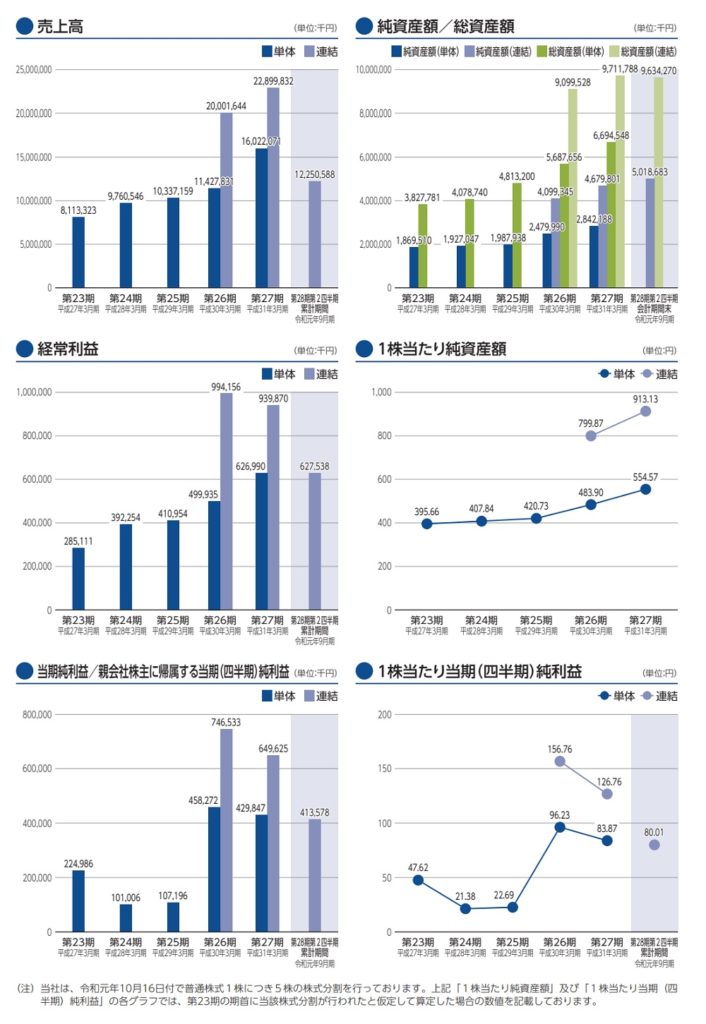 ウイルテックの業績