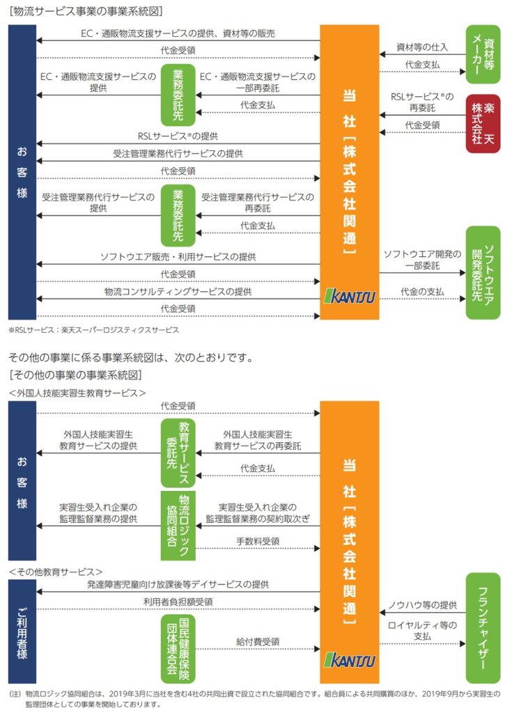 関通の事業系統図