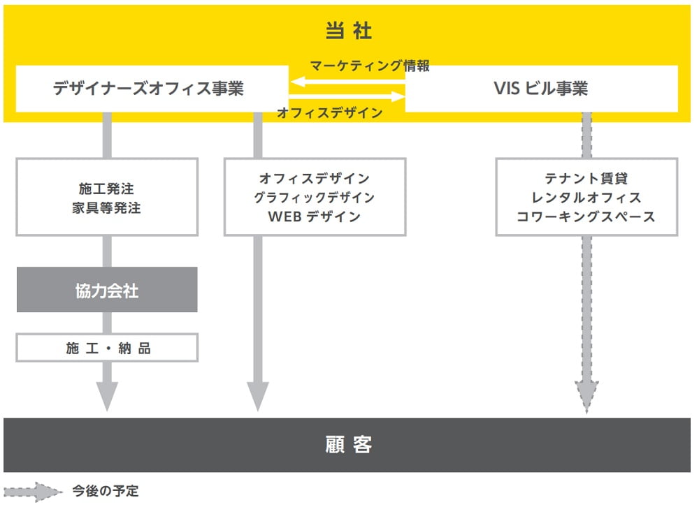 ヴィスの事業系統図