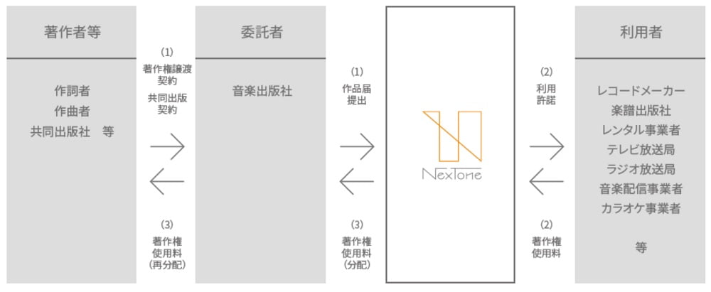 NexToneの著作権管理業務の流れ