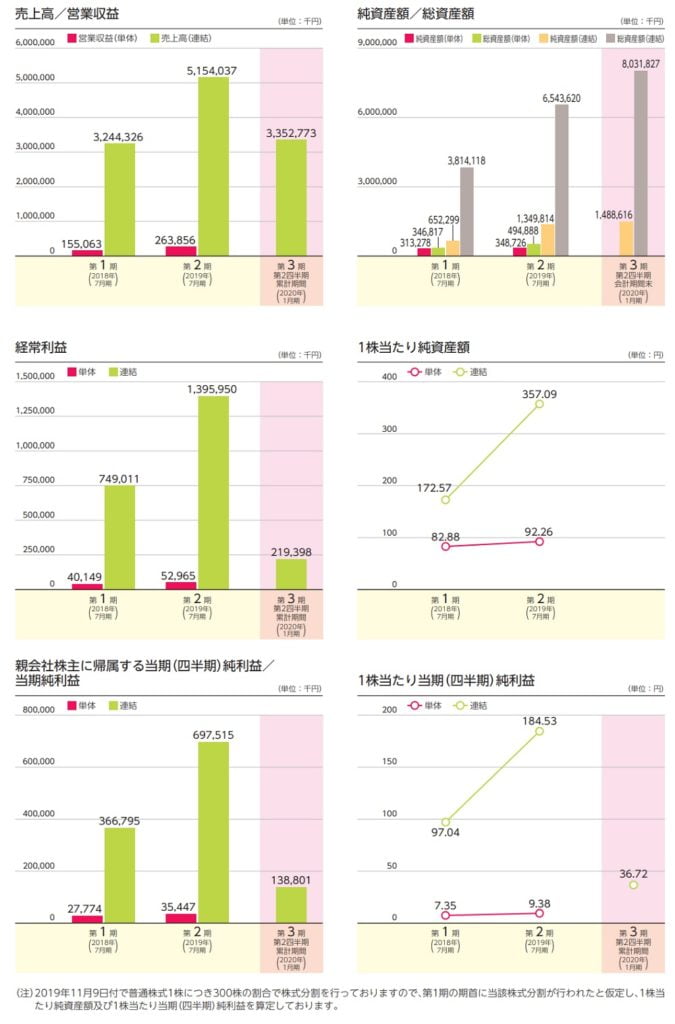 さくらさくプラスの業績