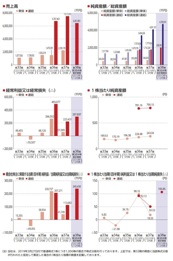 松屋アールアンドディの業績