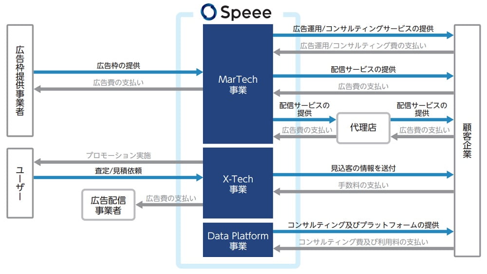 Speeeの事業系統図