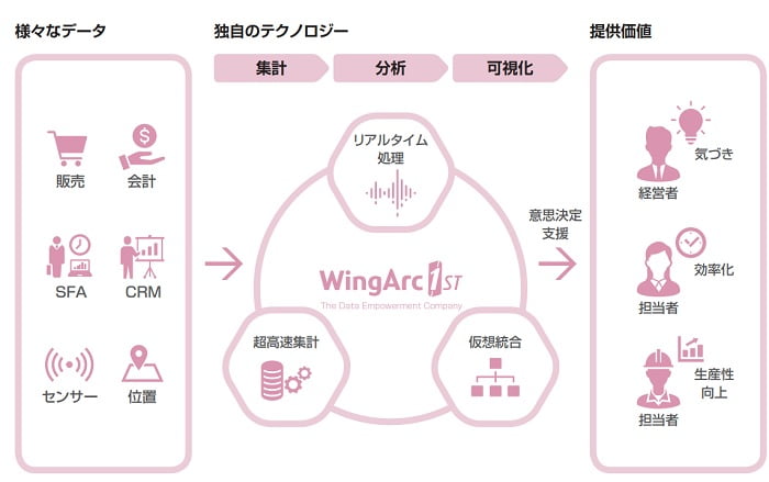 ウイングアーク1stのデータエンパワーメントソリューション