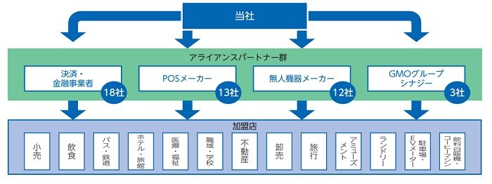 GMOフィナンシャルゲートのアライアンス