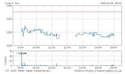 Link-Uの株価チャート（4月24日）