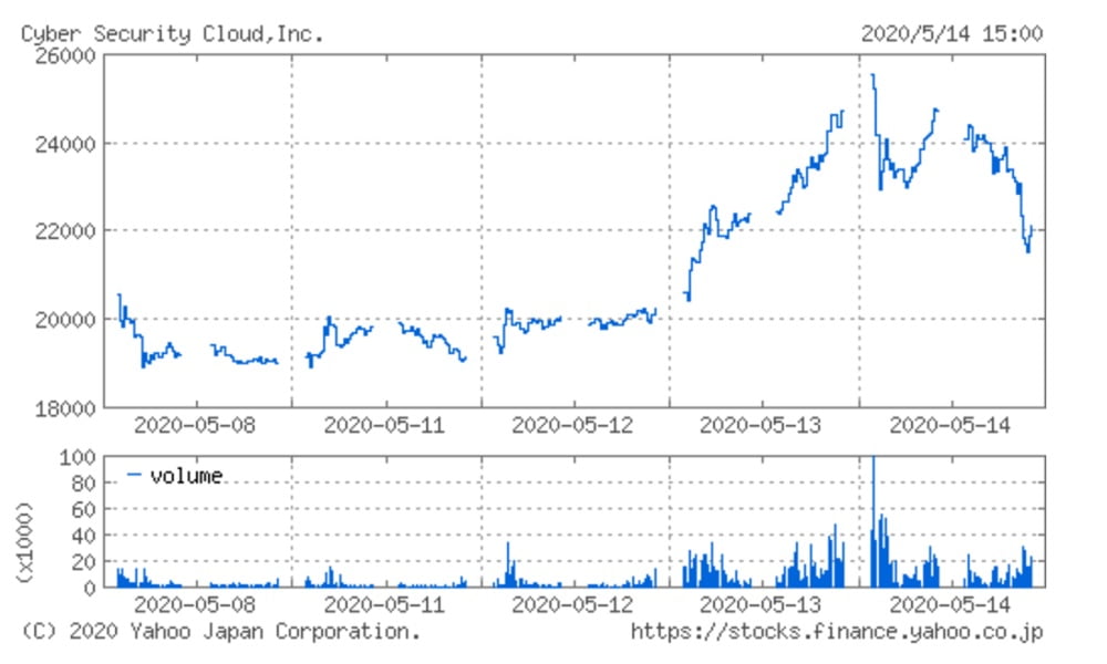 サイバーセキュリティクラウドの週間株価チャート（5月14日現在）