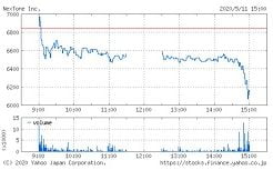 NexToneの株価チャート（5月11日）