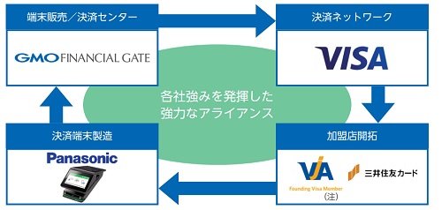 GMOフィナンシャルゲートのアライアンス