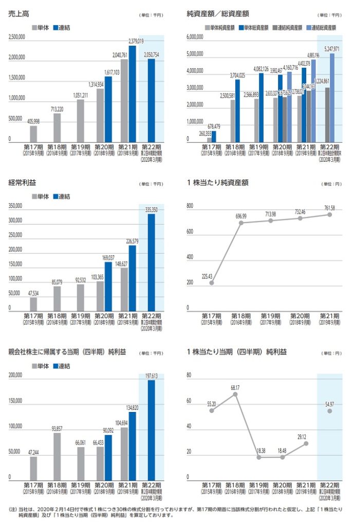 GMOフィナンシャルゲートの業績
