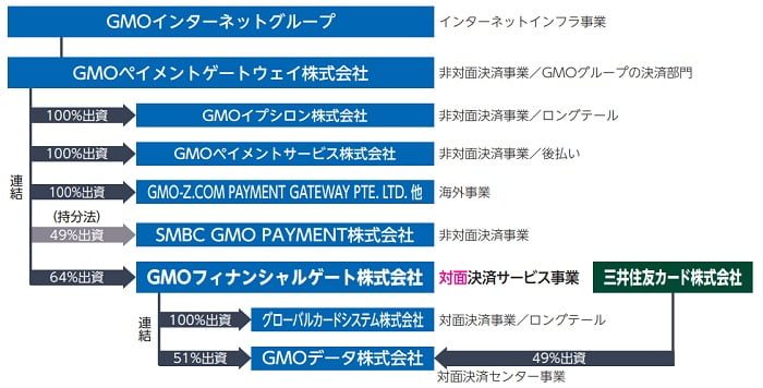 GMOインターネットグループ