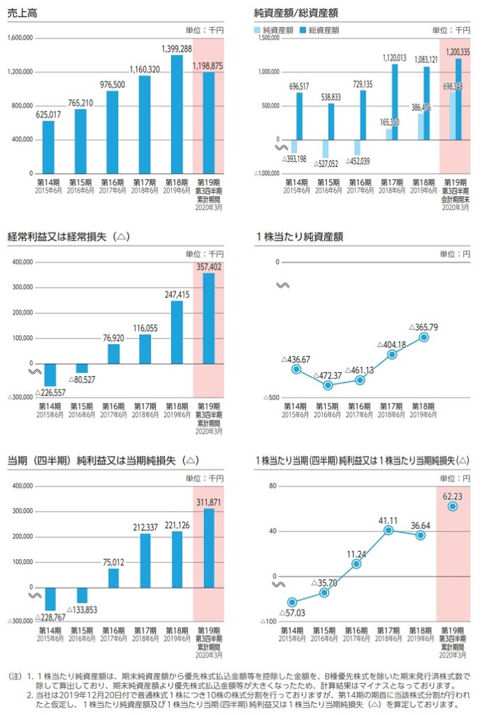 アイキューブドシステムズの業績