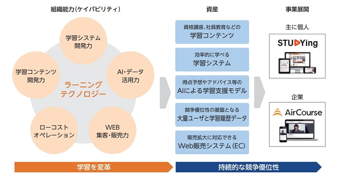 KIYOラーニングの事業展開