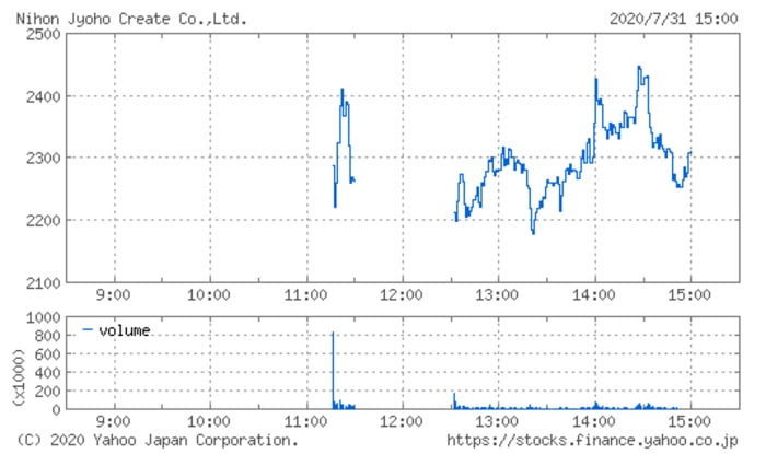 日本情報クリエイトの株価チャート(7月31日)